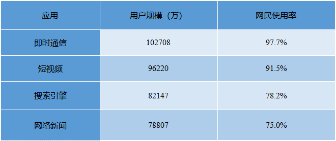 各类互联网应用用户规模和网民使用率.png